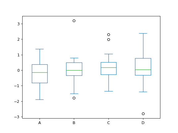 ../../_images/pandas-DataFrame-plot-box-1.png