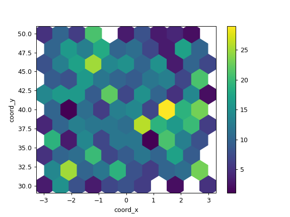 ../../_images/pandas-DataFrame-plot-hexbin-2.png