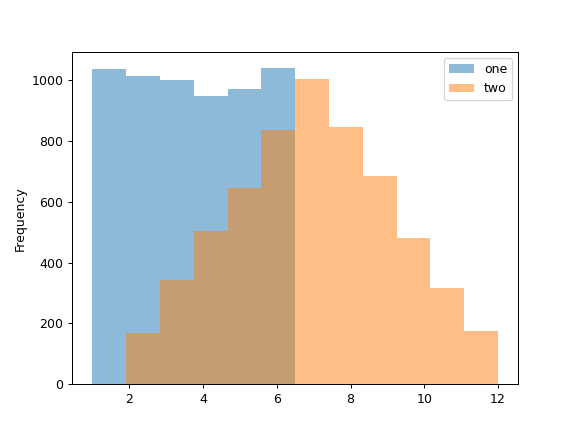 ../../_images/pandas-DataFrame-plot-hist-1.png