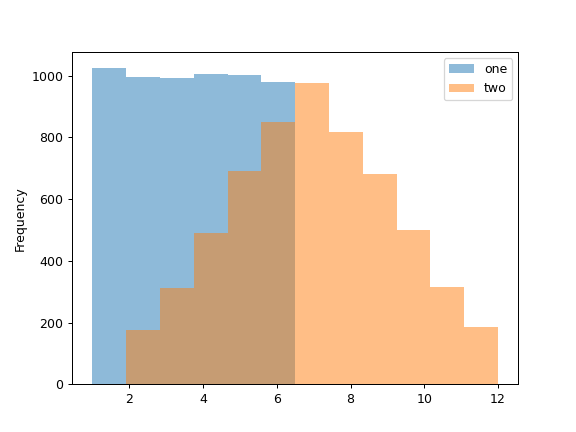 ../../_images/pandas-Series-plot-hist-1.png