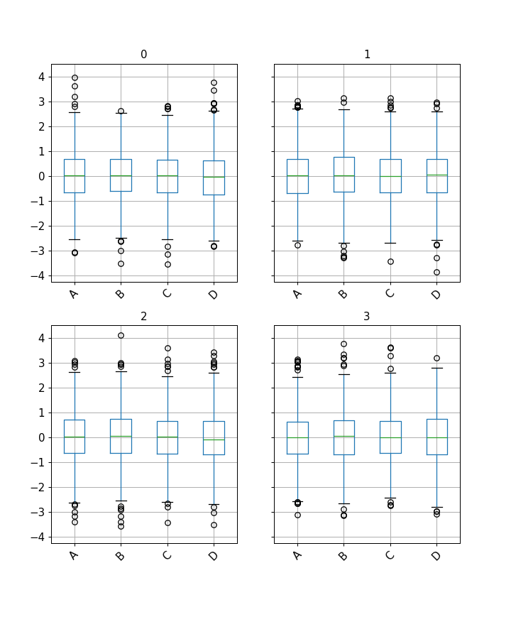 ../../_images/pandas-core-groupby-DataFrameGroupBy-boxplot-1.png