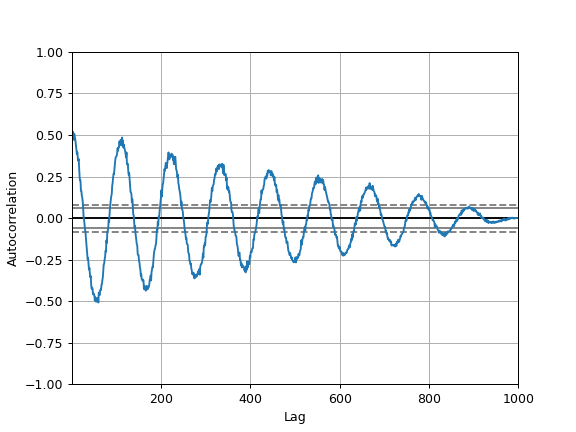 ../../_images/pandas-plotting-autocorrelation_plot-1.png